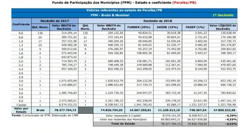 
				
					Prefeituras da Paraíba iniciam julho com queda de 4,52% no FPM
				
				