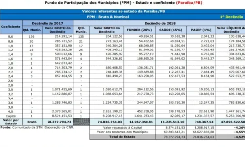 
				
					Prefeituras da Paraíba iniciam julho com queda de 4,52% no FPM
				
				