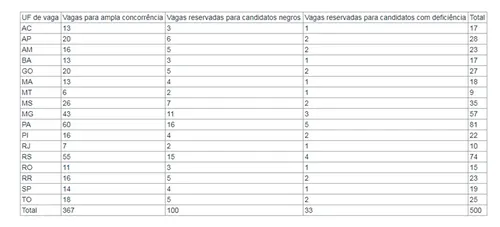 
				
					PRF divulga edital com 500 vagas e salários que chegam a R$ 9,4 mil
				
				