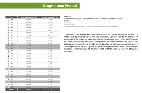 
				
					Paraíba e outros 13 estados 'estouram' o limite de gastos com pessoal, diz STN
				
				