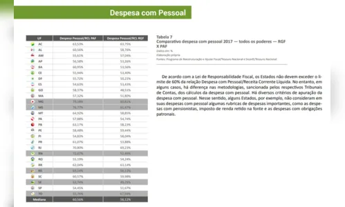 
				
					Paraíba e outros 13 estados 'estouram' o limite de gastos com pessoal, diz STN
				
				