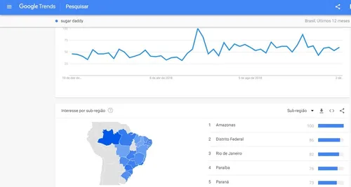 
				
					'Sugar Daddy': Paraíba é o 4º estado que mais consultou termo no Google
				
				