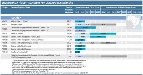 
				
					PB deve investir R$ 1,8 bi em plano de segurança hídrica do governo federal
				
				