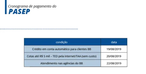 
				
					Cotas do PIS/Pasep começam a ser pagas para quem tem conta na Caixa ou BB
				
				