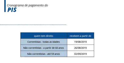 
				
					Cotas do PIS/Pasep começam a ser pagas para quem tem conta na Caixa ou BB
				
				