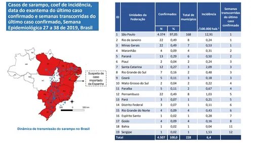 
				
					Paraíba é incluída em lista dos estados com transmissão ativa do sarampo do MS
				
				