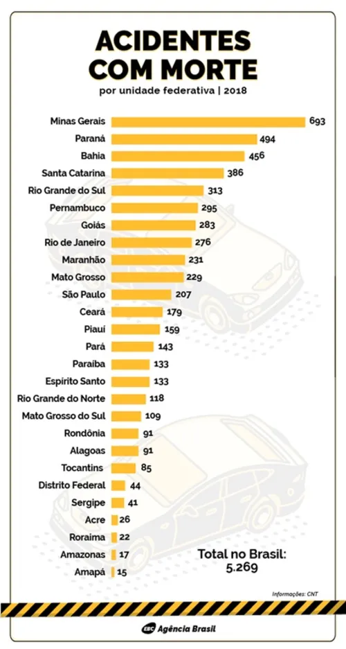 
				
					Acidentes em rodovias da PB mataram 133 em 2018; custos chegam a R$ 230,8 milhões
				
				