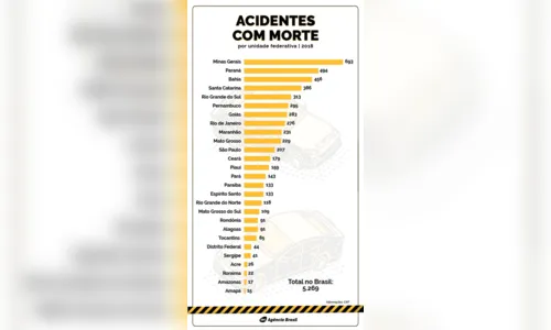 
				
					Acidentes em rodovias da PB mataram 133 em 2018; custos chegam a R$ 230,8 milhões
				
				