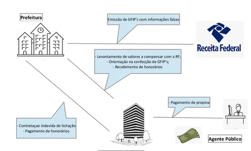 
                                        
                                            Calvário: Gaeco denuncia nove por suposto esquema de corrupção com prejuízo de R$ 49 milhões ao erário
                                        
                                        