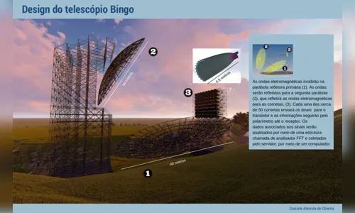 
				
					Radiotelescópio instalado na Paraíba vai permitir o estudo da origem do Universo
				
				