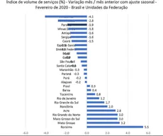 Volume de serviços da Paraíba tem a 3ª maior redução do Brasil, diz IBGE