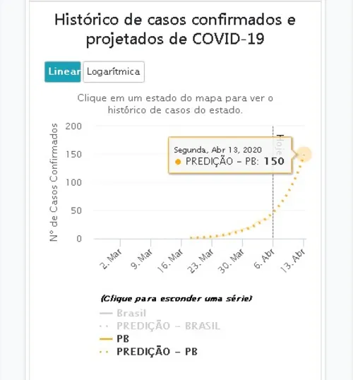 
				
					Fiocruz projeta 150 casos de coronavírus na Paraíba até 13 de abril
				
				