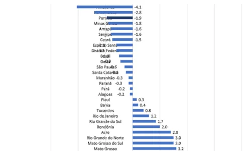 
                                        
                                            Volume de serviços da Paraíba tem a 3ª maior redução do Brasil, diz IBGE
                                        
                                        