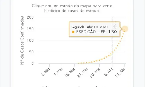 
				
					Fiocruz projeta 150 casos de coronavírus na Paraíba até 13 de abril
				
				