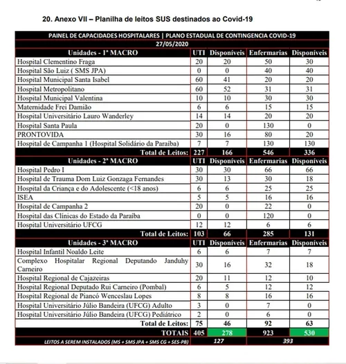 
				
					Plano de contingência da PB prevê abertura de mais 520 leitos do SUS para Covid-19
				
				