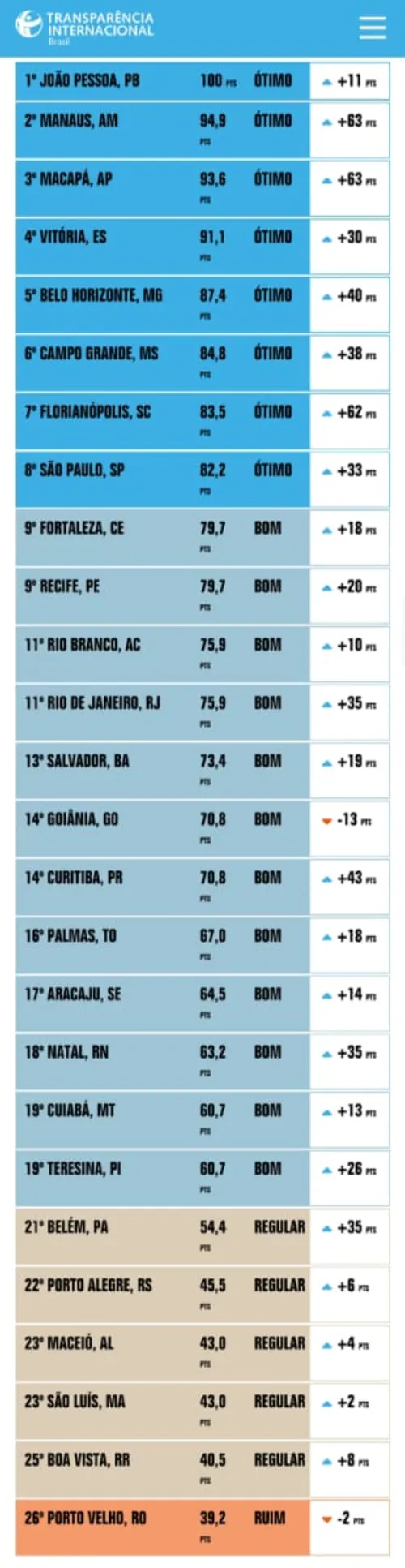 
				
					JP é apontada pela 2ª vez como capital mais transparente no combate à Covid-19
				
				