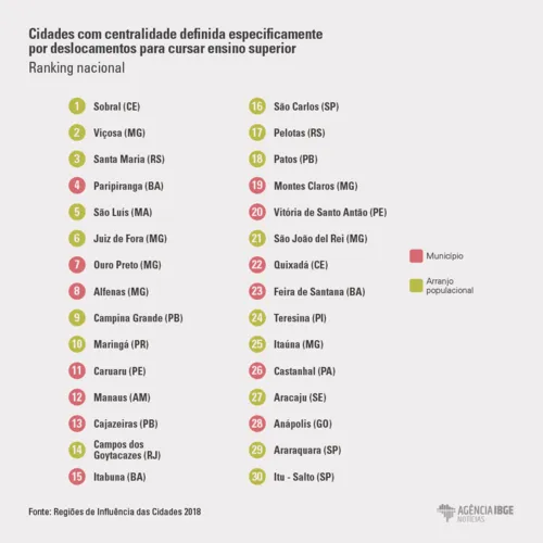 
				
					CG está entre as 10 cidades do Brasil que mais atraem estudantes para ensino superior
				
				