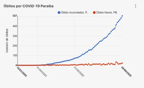 
				
					Paraíba ultrapassa as 500 mortes por Covid-19 e tem 21,9 mil casos
				
				
