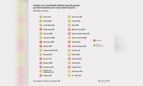 
				
					CG está entre as 10 cidades do Brasil que mais atraem estudantes para ensino superior
				
				