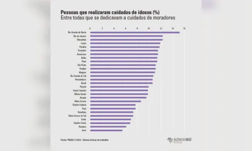 
				
					Paraíba é o 5º estado com maior percentual de idosos cuidados por familiares
				
				