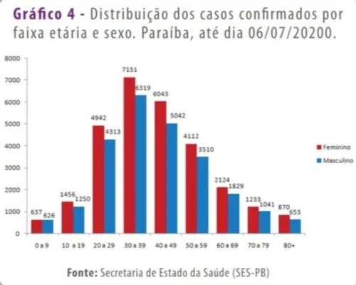 
				
					Mais de 3,8 mil profissionais da saúde testaram positivo para Covid-19 na PB
				
				