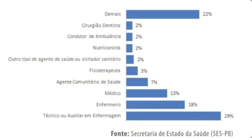 
				
					Mais de 3,8 mil profissionais da saúde testaram positivo para Covid-19 na PB
				
				