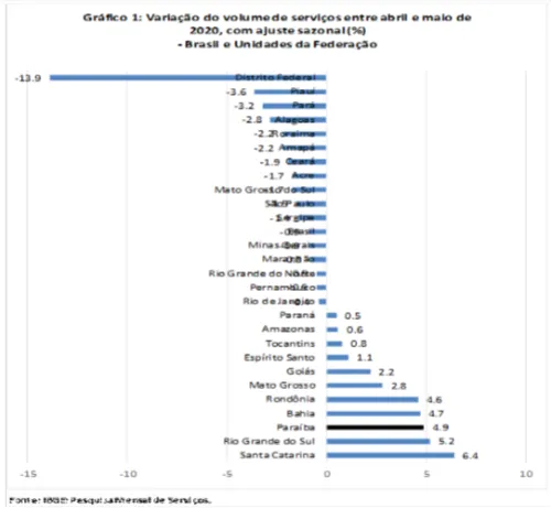 
				
					Setor de serviços volta a crescer em maio e Paraíba tem a 3ª maior alta do Brasil
				
				