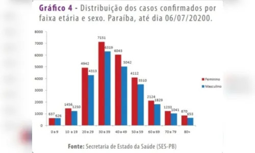 
				
					Mais de 3,8 mil profissionais da saúde testaram positivo para Covid-19 na PB
				
				