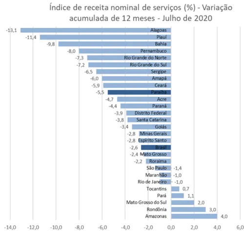 
				
					Volume de serviços da Paraíba acumula perda de 6,4% em 12 meses, diz IBGE
				
				