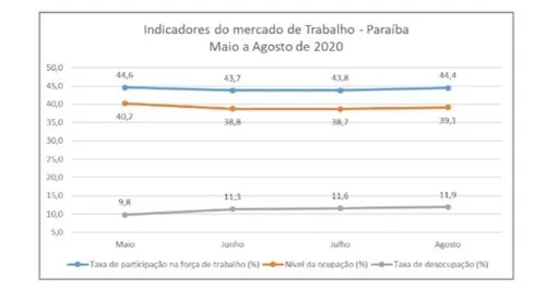 
				
					Total de desocupados na Paraíba cresce 21,2% em quatro meses, afirma IBGE
				
				