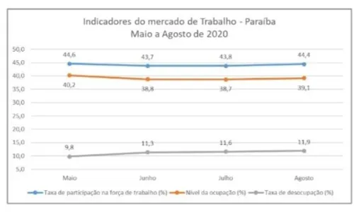
				
					Total de desocupados na Paraíba cresce 21,2% em quatro meses, afirma IBGE
				
				