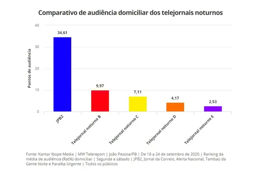 
				
					Líder de audiência, JPB2 é o programa local mais assistido da televisão em JP
				
				