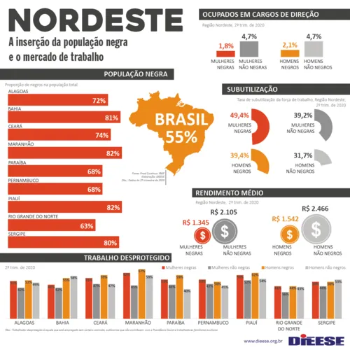 
				
					Pandemia acentua diferenças no mercado de trabalho entre negros e brancos
				
				