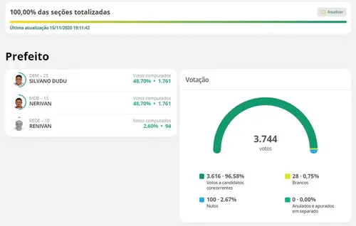 
				
					Candidatos empatam em Caraúbas e atual prefeito vence por ser mais velho
				
				