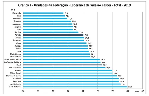 
				
					Expectativa de vida na Paraíba sobe para 74,1 anos, mas fica abaixo da média nacional
				
				