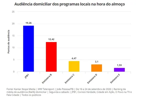 
				
					Mais assistido da hora do almoço, JPB1 tem maior audiência dos últimos 10 anos
				
				