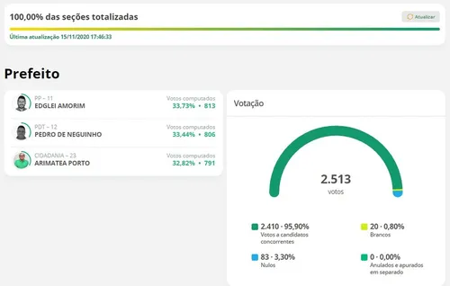 
				
					Em Santo André, interior da PB, novo prefeito vence por diferença de sete votos
				
				