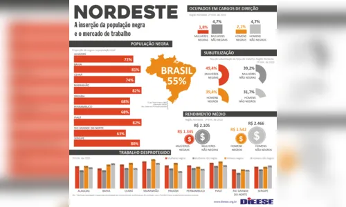 
				
					Pandemia acentua diferenças no mercado de trabalho entre negros e brancos
				
				