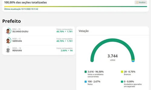 
                                        
                                            Candidatos empatam em Caraúbas e atual prefeito vence por ser mais velho
                                        
                                        