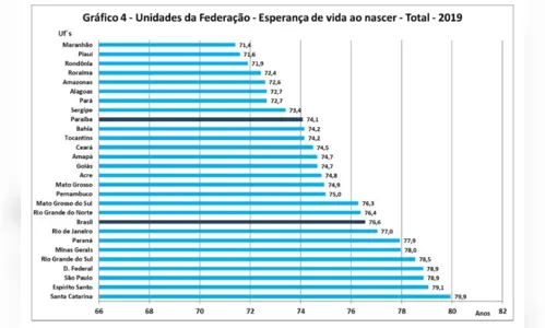 
				
					Expectativa de vida na Paraíba sobe para 74,1 anos, mas fica abaixo da média nacional
				
				