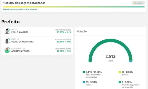 
                                        
                                            Em Santo André, interior da PB, novo prefeito vence por diferença de sete votos
                                        
                                        