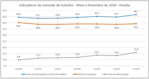 
				
					Em sete meses, número de pessoas desocupadas na Paraíba cresce 70%, diz IBGE
				
				