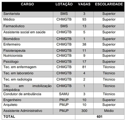 
				
					Prefeitura de JP anuncia abertura de inscrições para dois concursos com 601 vagas
				
				