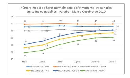 
				
					Número de pessoas afastadas do trabalho por conta da pandemia cai 34,7% na Paraíba
				
				