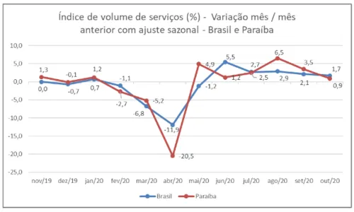 
                                        
                                            Volume de serviços na Paraíba tem alta de quase 1% em outubro, constata IBGE
                                        
                                        