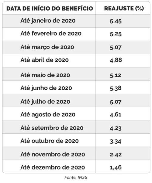 
				
					Benefícios do INSS são reajustados em 5,45% e teto passa para R$ 6.433,57
				
				