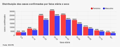 
				
					Paraibanos vivem há 1 ano com a pandemia e cenário atual tem números assustadores
				
				