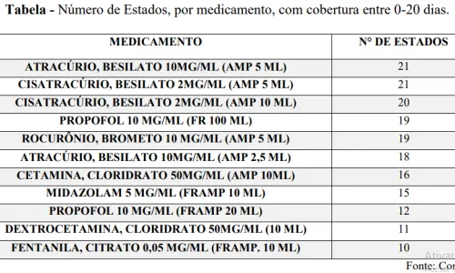 
				
					Medicamentos do "kit intubação" podem acabar em 20 dias e governadores alertam Bolsonaro sobre necessidade de ação urgente
				
				