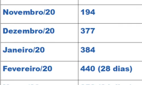 
				
					858 pessoas: março de 2021 ainda não acabou e já é o mês com o maior número de paraibanos mortos por Covid-19
				
				