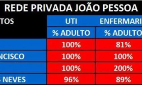 
				
					Não tem mais vaga: hospitais privados de João Pessoa estão com 100% de ocupação nos leitos de UTI
				
				